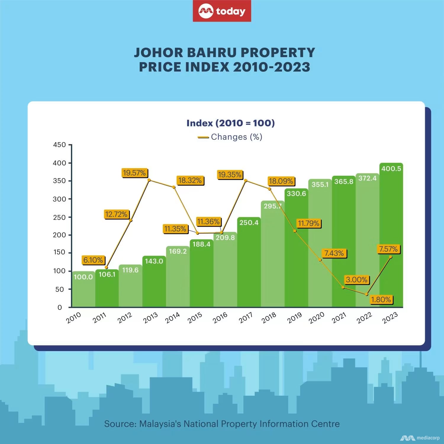 today_johor_bahru_property_price_index.png
