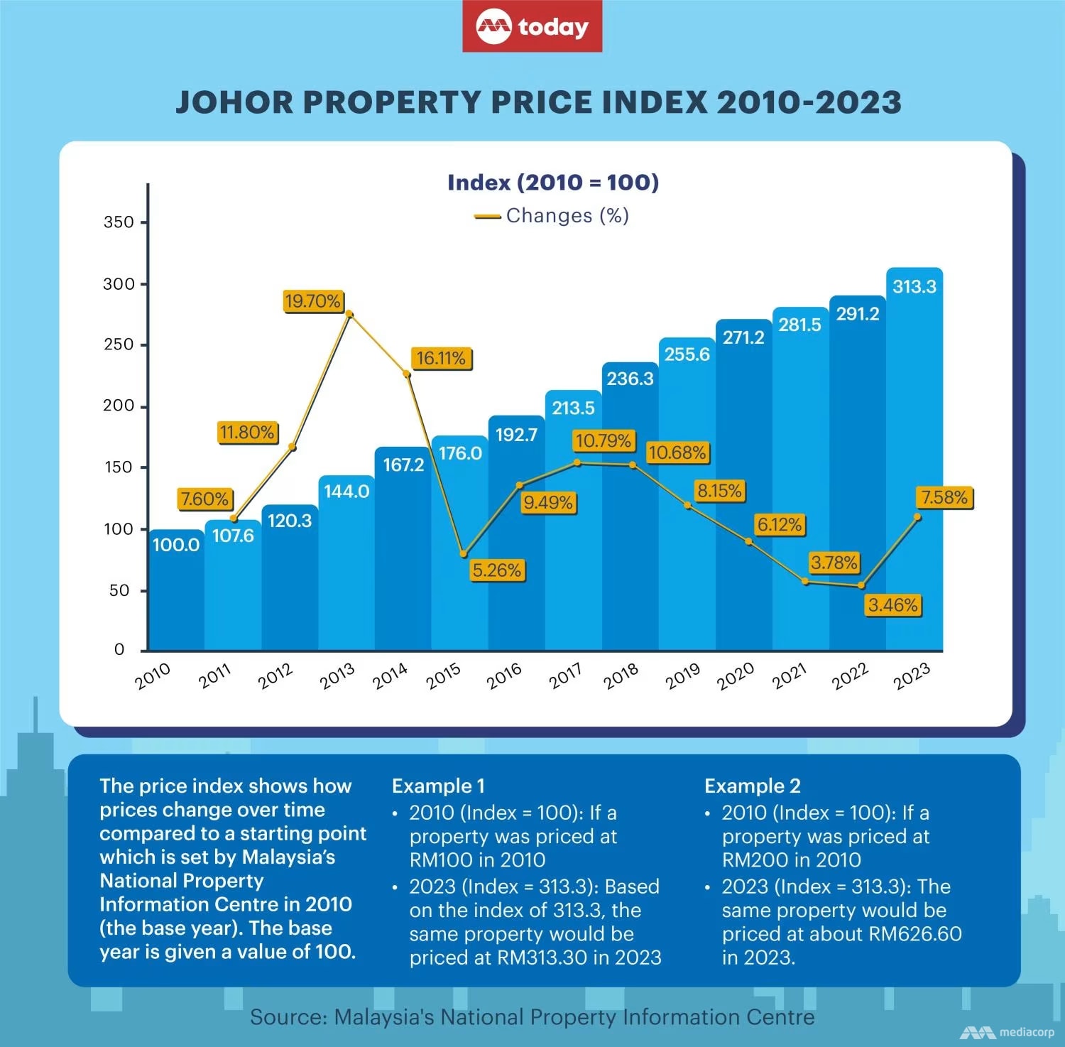 today_johor_property_price_index.png